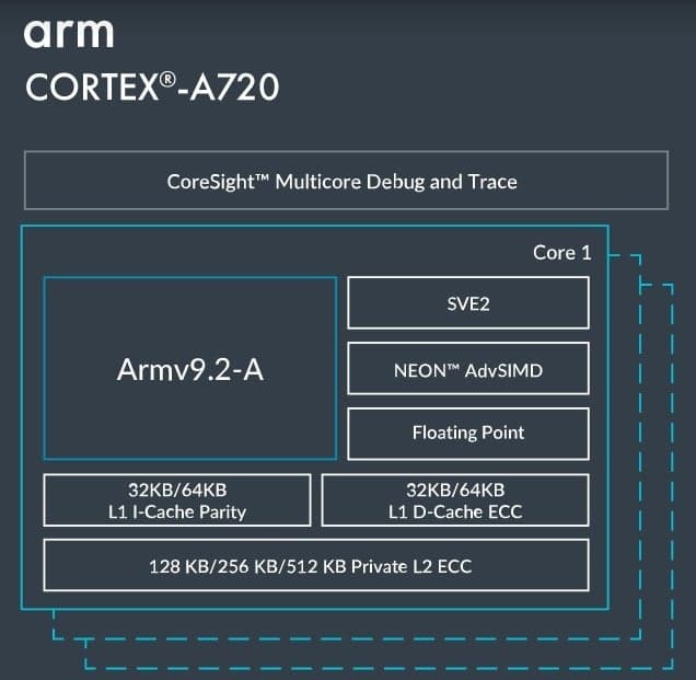Πυρήνας CPU απόδοσης της Arm's Cortex-A720 - Η Arm και η Samsung προσαρμόζουν τους πυρήνες CPU Cortex για παραγωγή τσιπ GAA 2 nm
