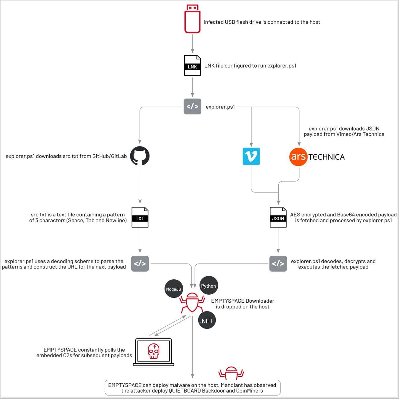 Ολοκληρωμένη αλυσίδα επίθεσης UNC4990