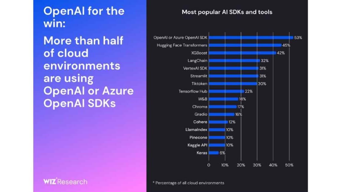Εικόνα του γραφήματος έρευνας WIZ για τα πιο δημοφιλή SDK και εργαλεία AI
