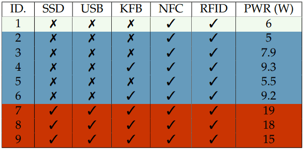Δυνατότητα χρήσης προϊόντων για καταστροφή αντικειμένων