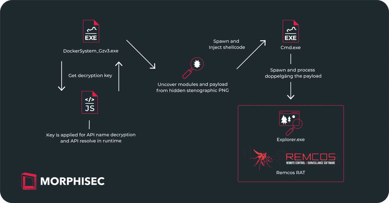 Επισκόπηση της επίθεσης UAC-0184