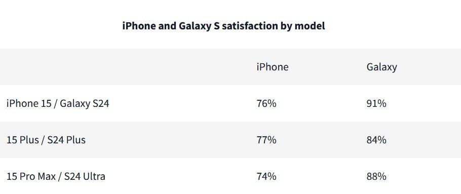 Για πρώτη φορά, η σειρά Galaxy S24 έλαβε υψηλότερες βαθμολογίες ικανοποίησης από το iPhone.  Image credit-PerfectRec - Για πρώτη φορά, περισσότεροι αγοραστές Galaxy S24 έδωσαν στο τηλέφωνό τους βαθμολογία 5 αστέρων από τους αγοραστές iPhone 15