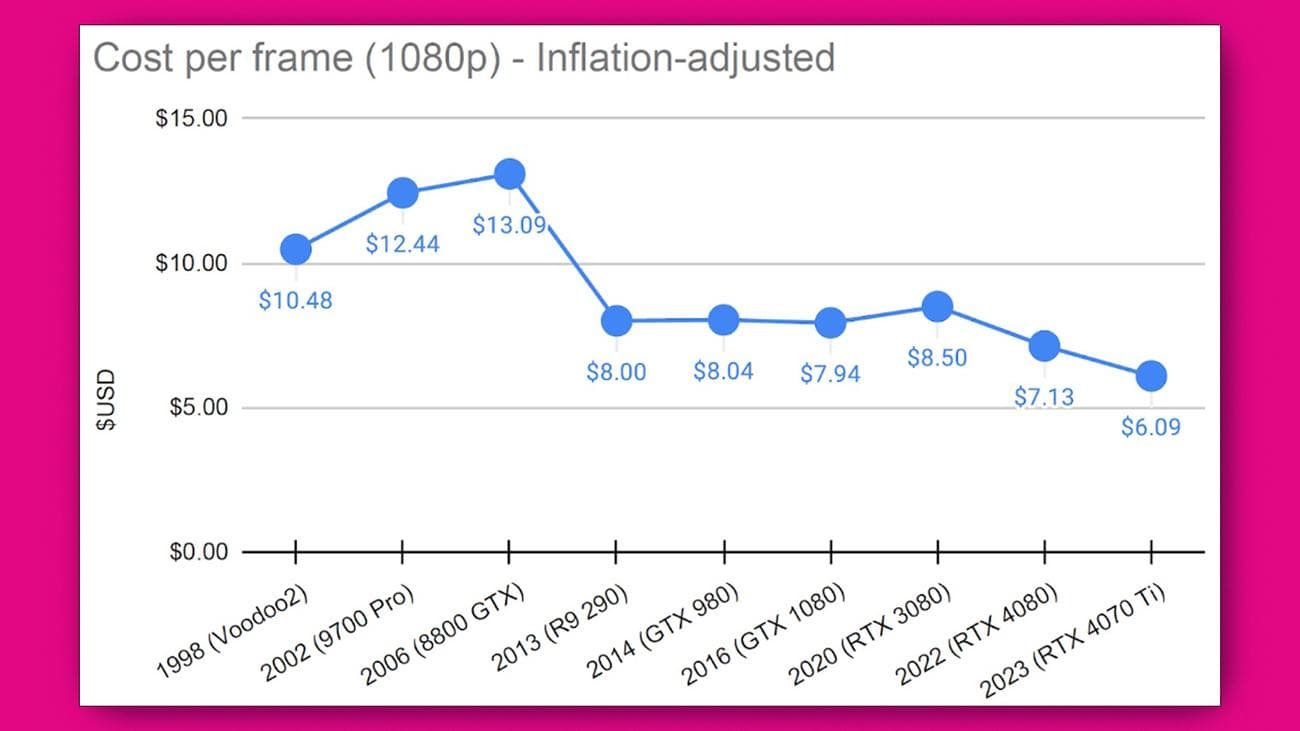 Ένα γραμμικό γράφημα που δείχνει ιστορικές τιμές GPU