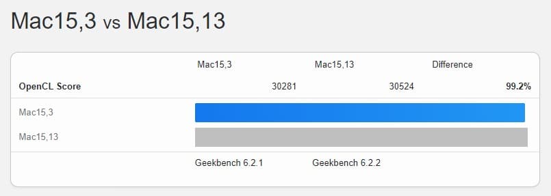 Βαθμολογίες M3 MacBook Pro Geekbench OpenCL