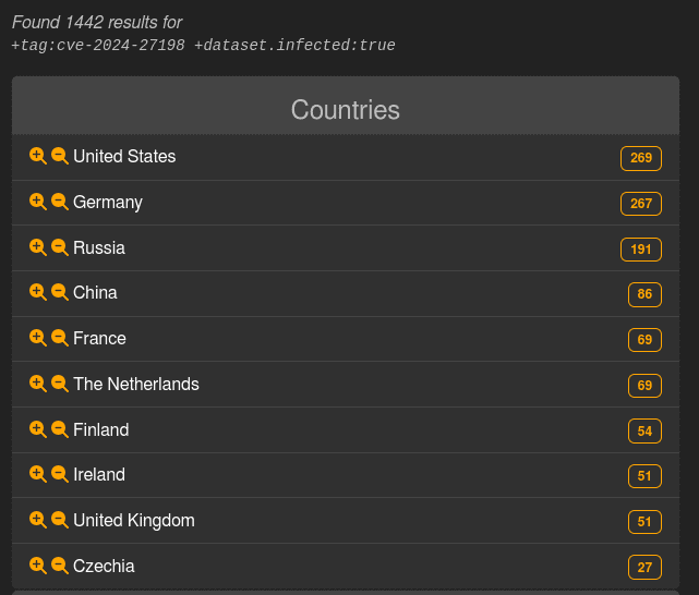 Οι παρουσίες του TeamCity ήδη συμβιβάζονται μέσω του CVE-2024-27198