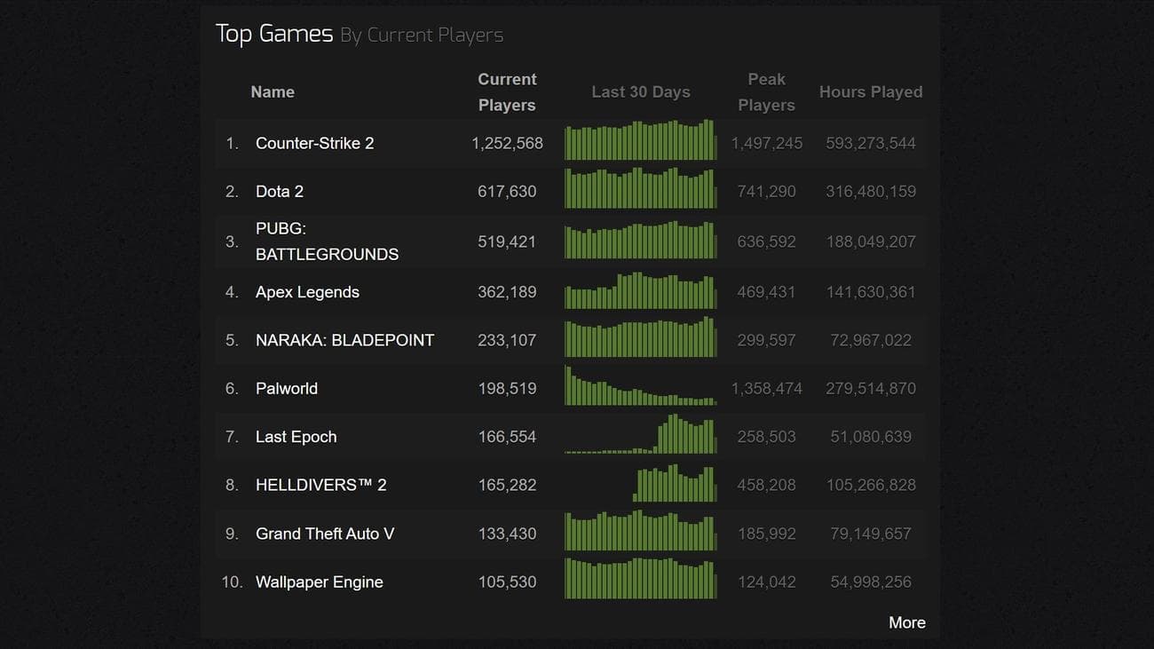 Εικόνα κορυφαίων ταυτόχρονων παικτών στο Steamcharts.com