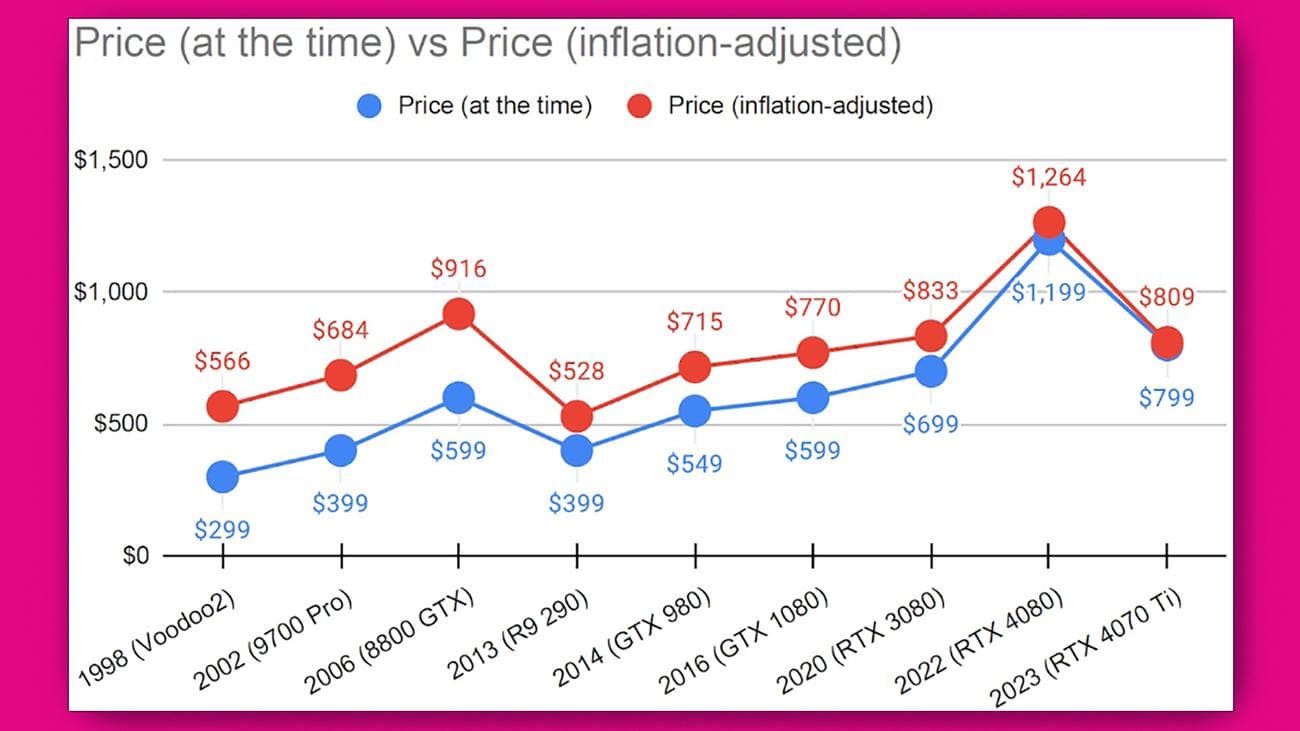Ένα γραμμικό γράφημα που δείχνει ιστορικές τιμές GPU