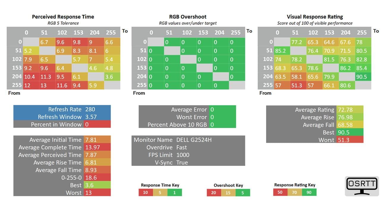 Εικόνα ανασκόπησης του Dell G2524H που δείχνει τους χρόνους απόκρισης της οθόνης.