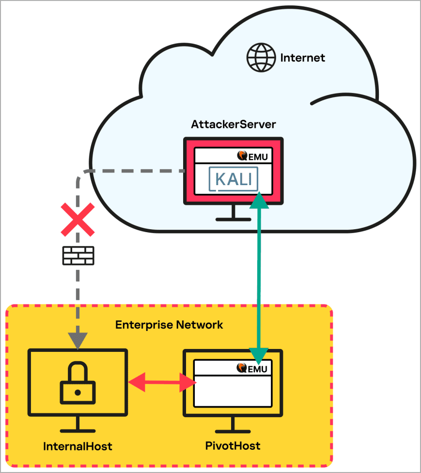 Διάγραμμα δρομολόγησης κυκλοφορίας