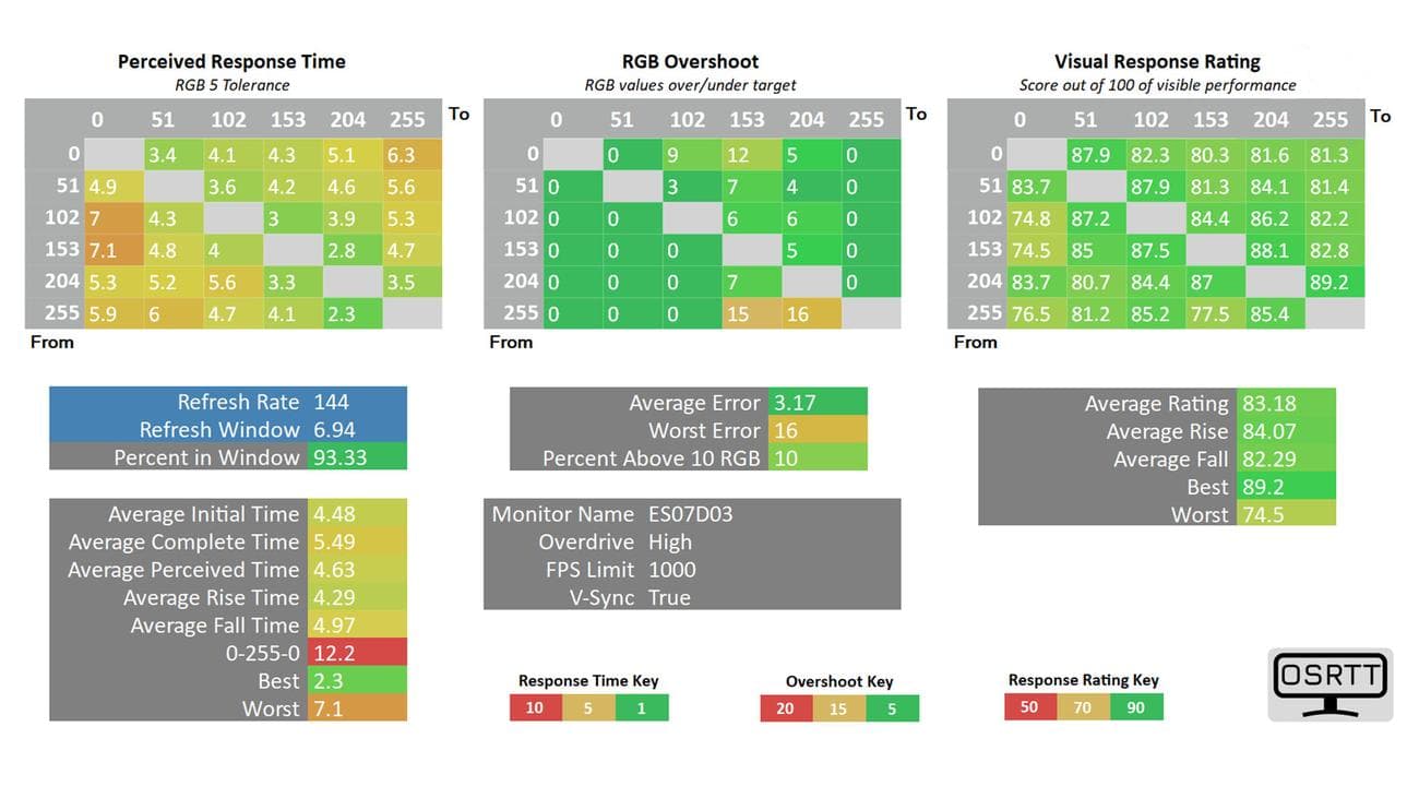 Dough Spectrum One review image showing the overdrive response times on a table.