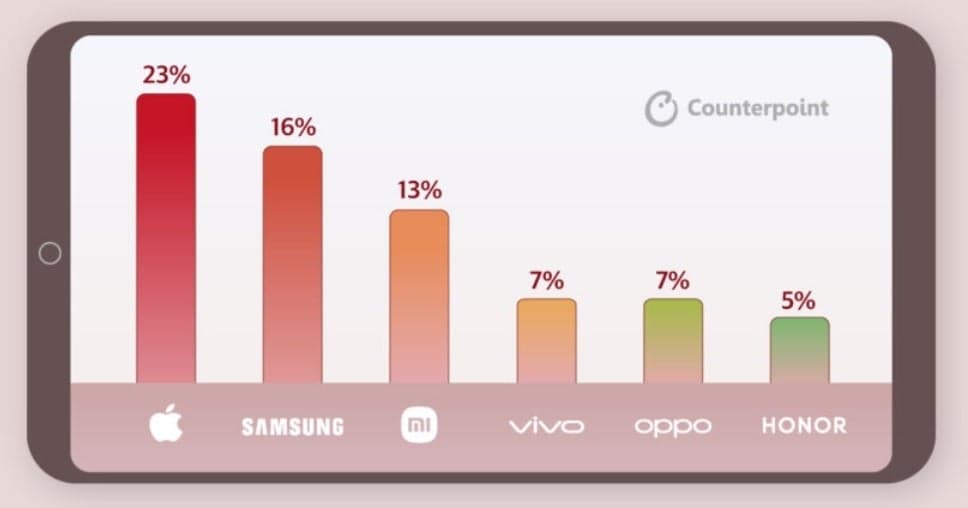Το παγκόσμιο μερίδιο αγοράς της Counterpoint καταγράφεται για τη βιομηχανία smartphone το 2023 - Στη Βόρεια Αμερική, το μερίδιο αγοράς του Pixel στο Q4 τριπλασιάστηκε το 2023 από το 2021