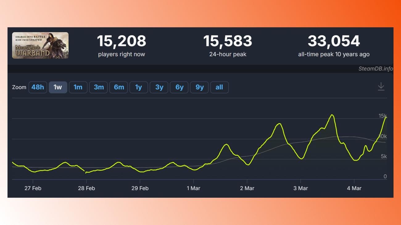 Mount and Blade Warband παίκτες παιχνιδιών Steam RPG: Στατιστικά για το παιχνίδι Steam RPG Mount and Blade Warband