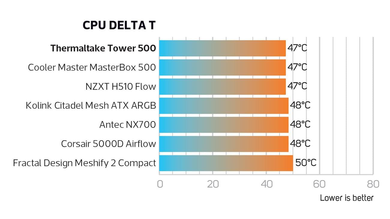 Εικόνα ανασκόπησης Thermaltake Tower 500 που δείχνει ένα γράφημα θερμοκρασίας CPU.  Το Thermaltake Tower 500 δείχνει 47 μοίρες, βάζοντας κάτω ή ίσο με τους ανταγωνιστές του.