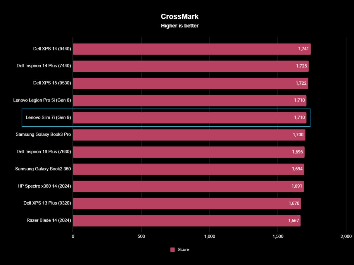 Lenovo Slim 7i 14 Gen 9 benchmark results