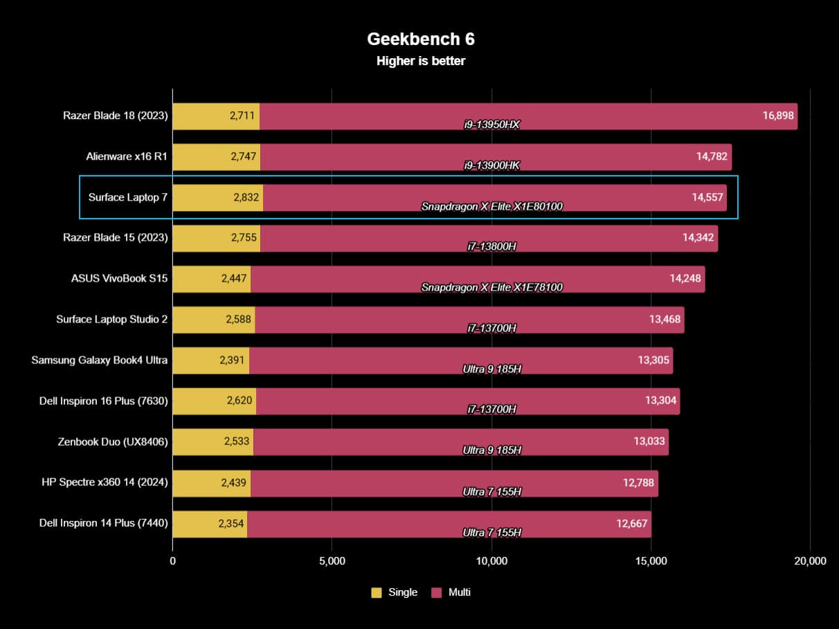 Surface Laptop 7 Geekbench 6 CPU benchmark results graph