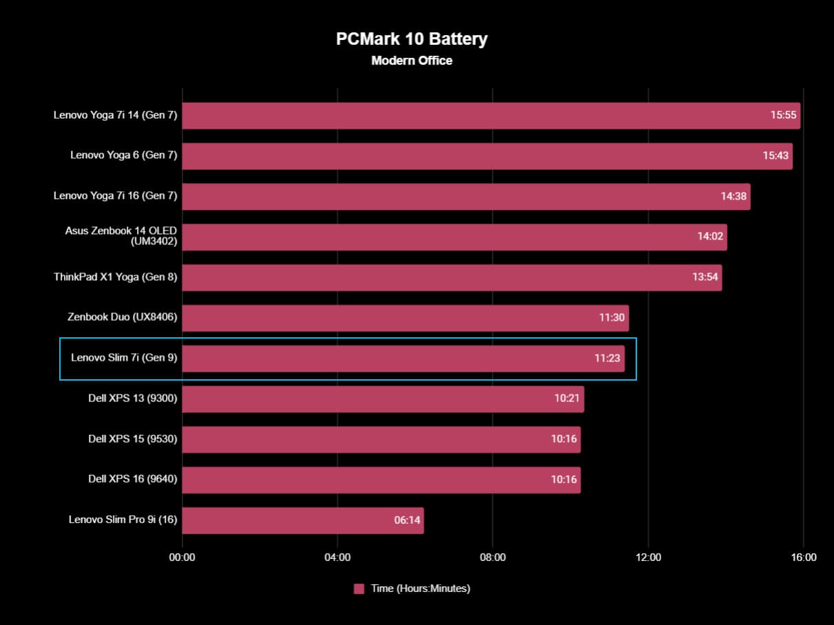 Lenovo Slim 7i 14 Gen 9 benchmark results