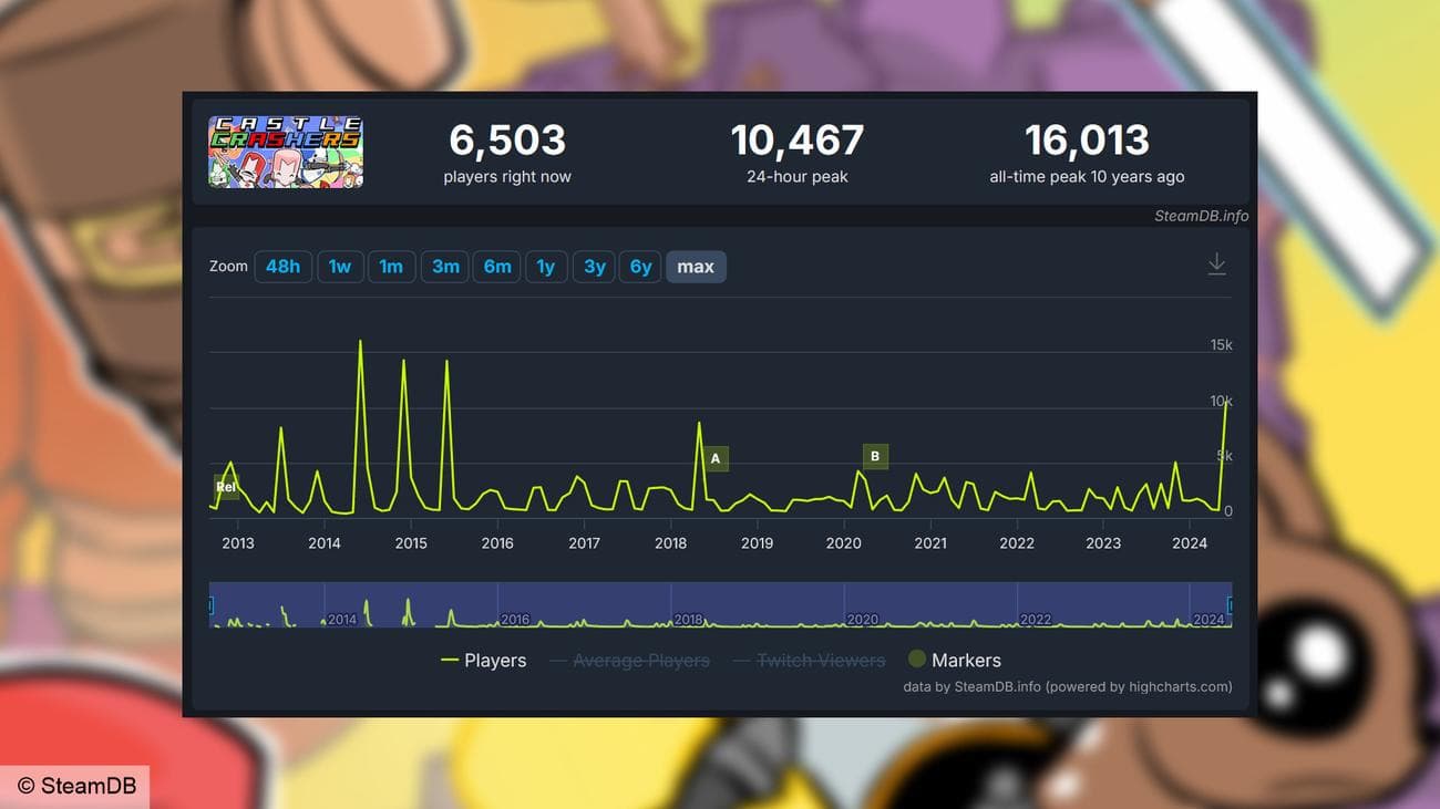 Castle Crashers Αριθμός παικτών Steam - Διάγραμμα SteamDB που δείχνει μια κορύφωση 24 ωρών με 10.467 παίκτες.