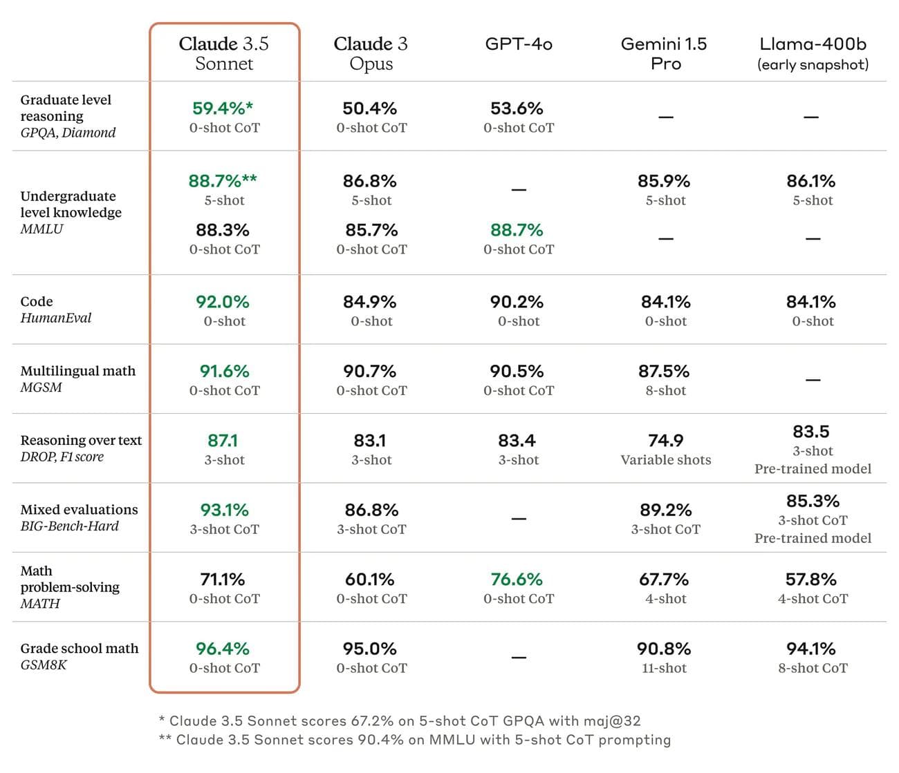 claude 35 sonnet benchmarks vs gpt 4o gemini