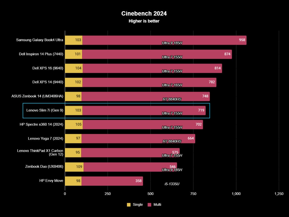 Lenovo Slim 7i 14 Gen 9 benchmark results