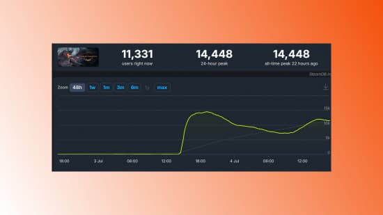ένα γράφημα steam db που δείχνει έναν κορυφαίο αριθμό παικτών 14.000 και έναν τρέχοντα αριθμό 11.000