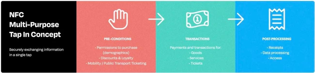 Το Φόρουμ NFC συζητά τη δυνατότητα πολλαπλών χρήσεων Tap για την επόμενη γενιά του NFC|Image credit-NFC Forum - Η επόμενη γενιά NFC θα σας εξοικονομήσει χρόνο και προσπάθεια
