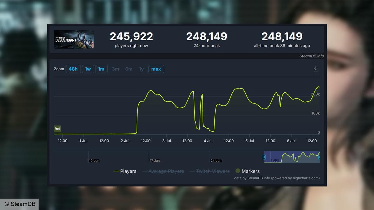 Ο αριθμός των παικτών First Descendant - Steam για τις 6 Ιουλίου 2024, με μέγιστη τιμή τους 248.149 ενεργούς παίκτες.
