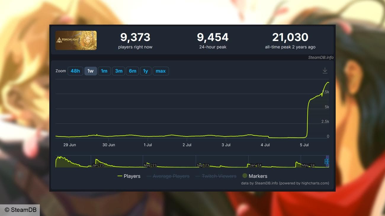 Το δωρεάν RPG τύπου Diablo Torchlight Infinite επιστρέφει στο Steam - το διάγραμμα SteamDB δείχνει τον αριθμό των παικτών να κορυφώνεται στους 9.454 τις τελευταίες 24 ώρες.
